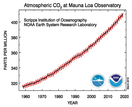 Atmospheric CO2 PPM