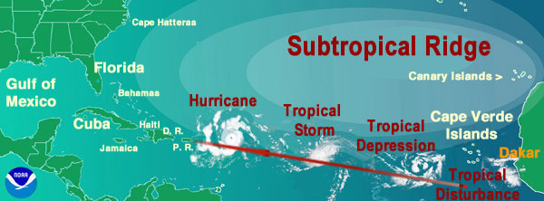 Hurricane formation off the coast of Africa, and life-cycle.