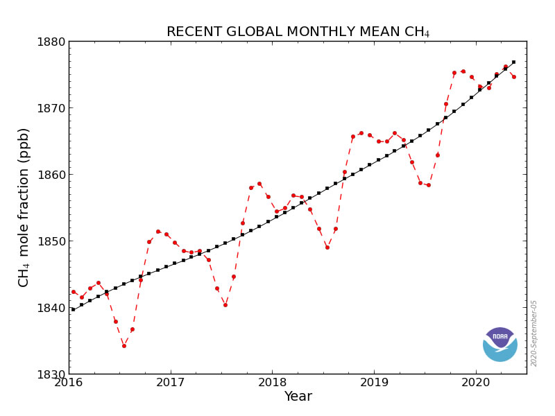 CH4 Atmospheric Increase