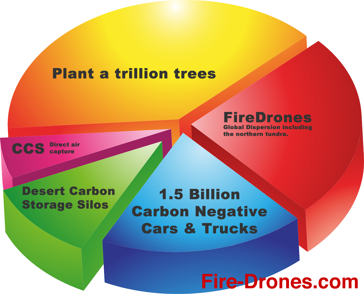 Resource allocation Pie Chart