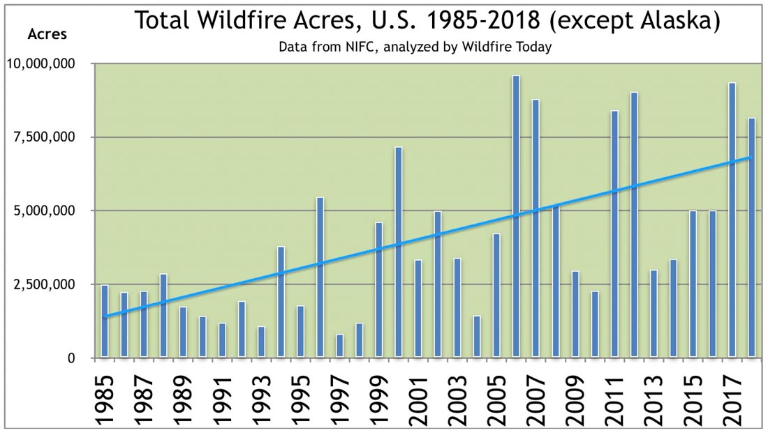 Total Acres Burned.