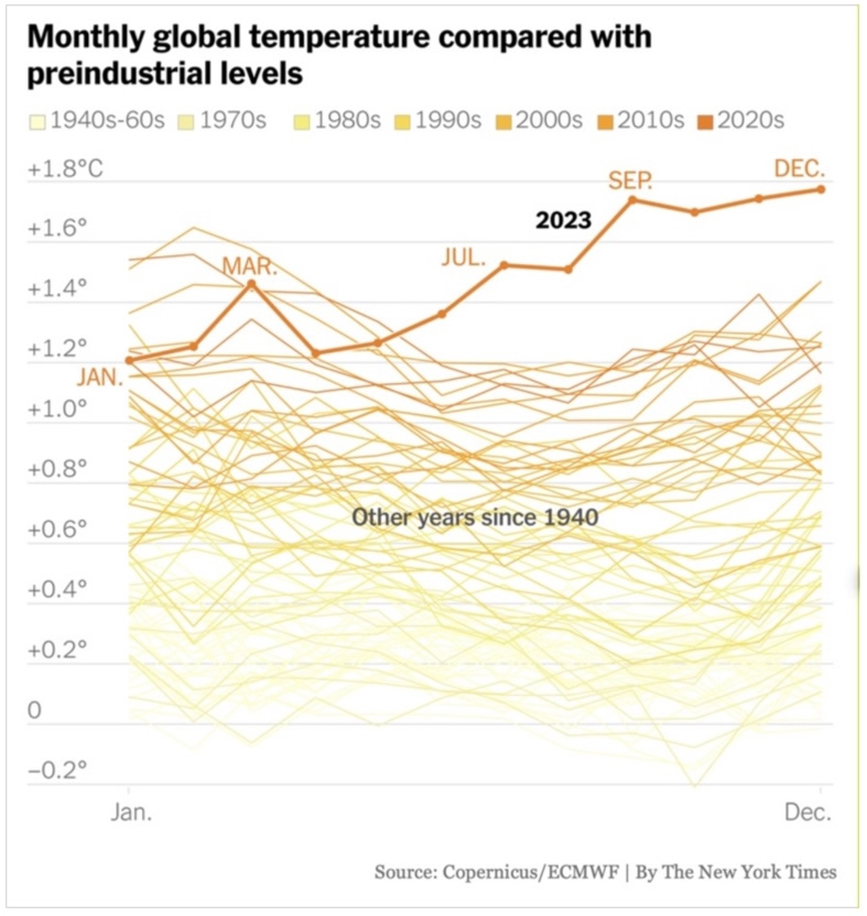 Monthly global heat index compared to the pre-industrial focus.